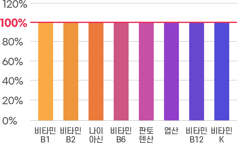 비타민 팝업 그래프 1