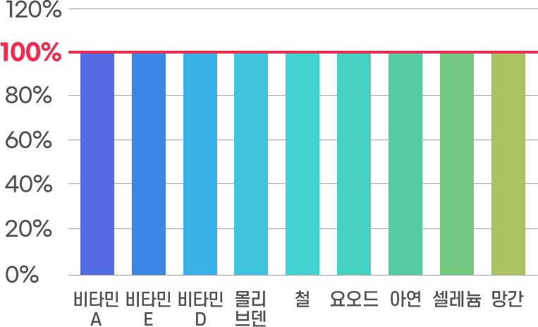 비타민 팝업 그래프 2